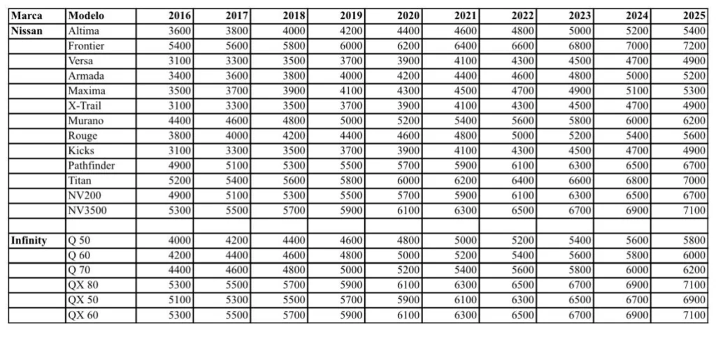 Tabla de arancel para importar carros a cuba